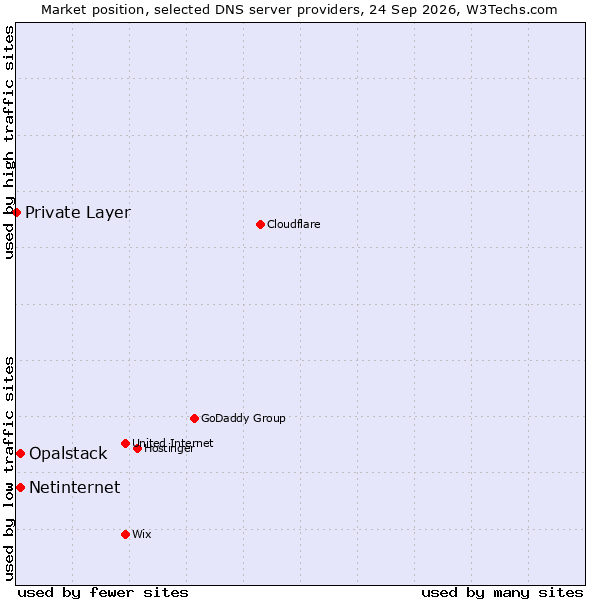 Market position of Netinternet vs. Opalstack vs. Private Layer
