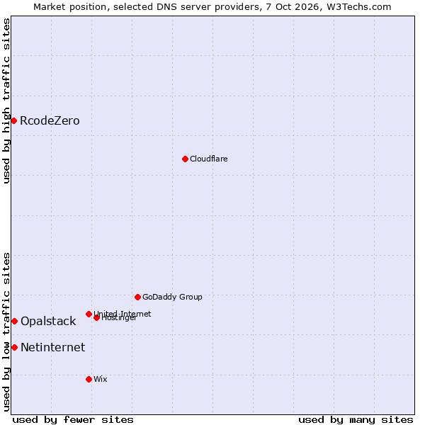 Market position of Netinternet vs. Opalstack vs. RcodeZero