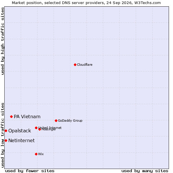 Market position of PA Vietnam vs. Netinternet vs. Opalstack