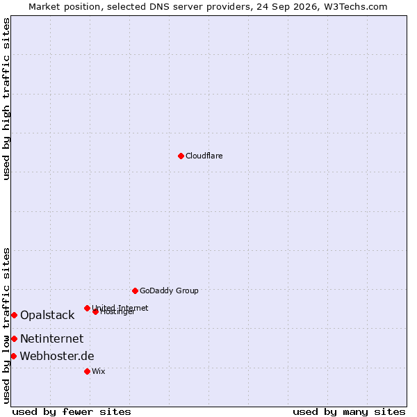 Market position of Netinternet vs. Opalstack vs. Webhoster.de