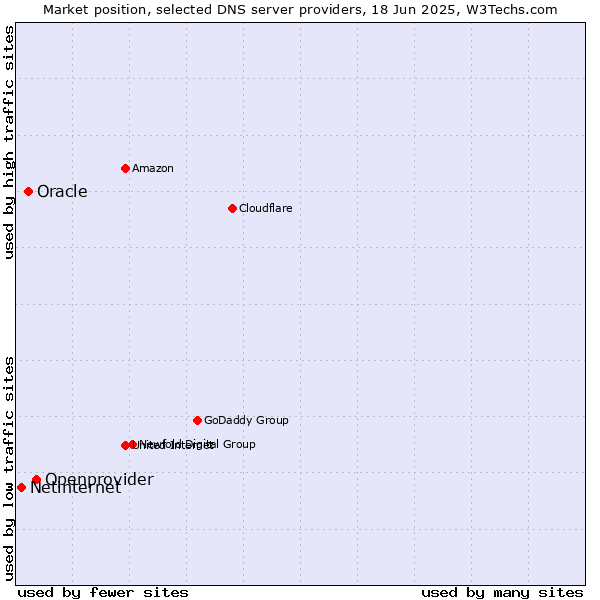 Market position of Openprovider vs. Oracle vs. Netinternet