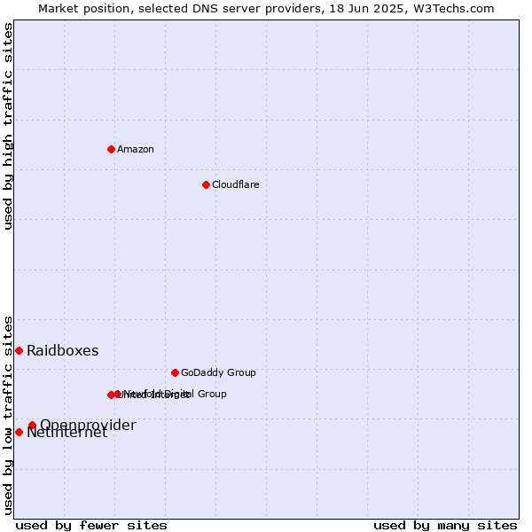 Market position of Openprovider vs. Raidboxes vs. Netinternet