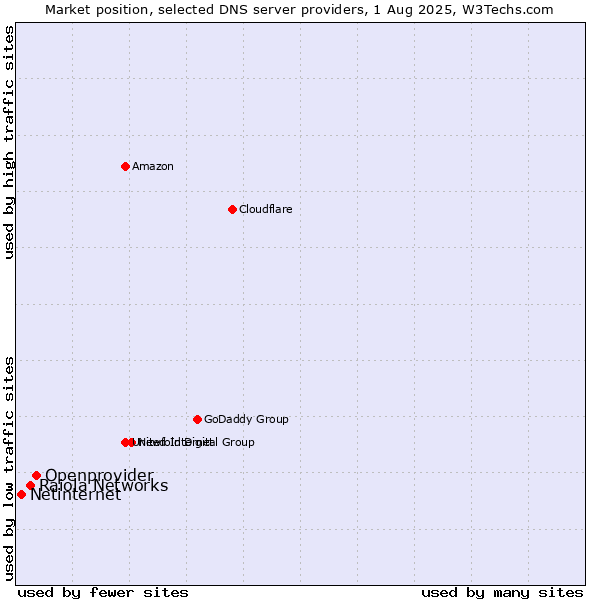 Market position of Openprovider vs. Raiola Networks vs. Netinternet