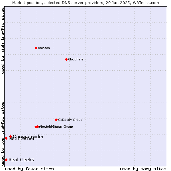 Market position of Openprovider vs. Real Geeks vs. Netinternet