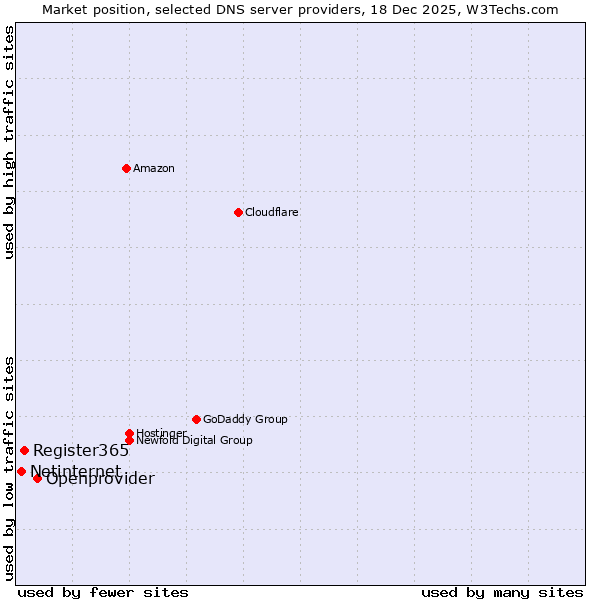 Market position of Openprovider vs. Register365 vs. Netinternet