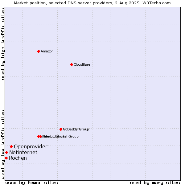Market position of Openprovider vs. Netinternet vs. Rochen