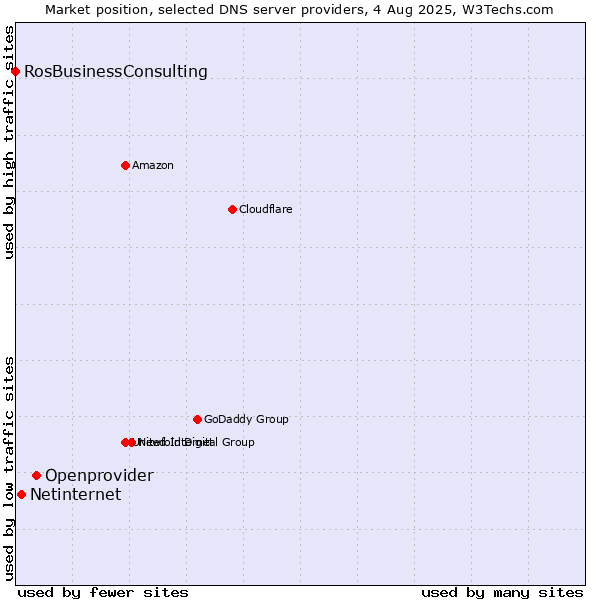 Market position of Openprovider vs. Netinternet vs. RosBusinessConsulting