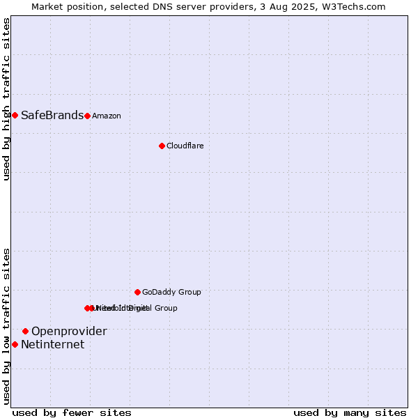 Market position of Openprovider vs. SafeBrands vs. Netinternet