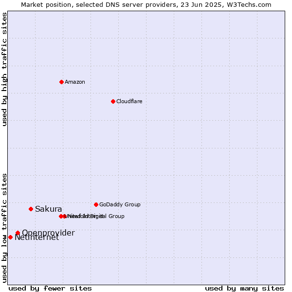 Market position of Sakura vs. Openprovider vs. Netinternet