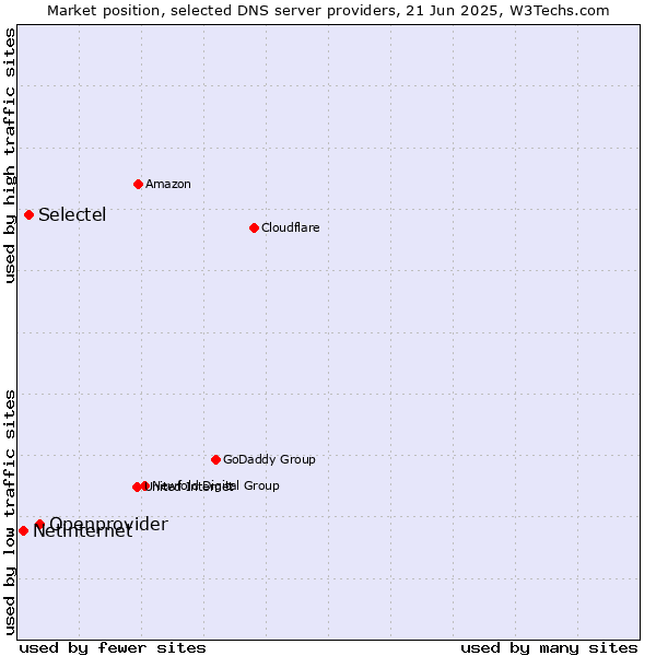 Market position of Openprovider vs. Selectel vs. Netinternet