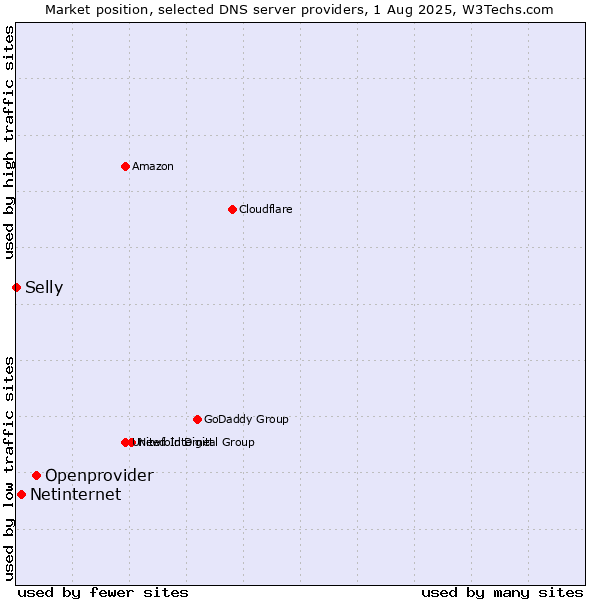 Market position of Openprovider vs. Netinternet vs. Selly