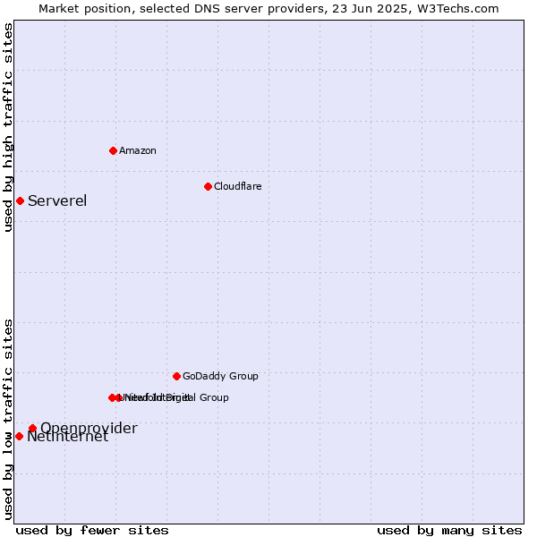Market position of Openprovider vs. Serverel vs. Netinternet