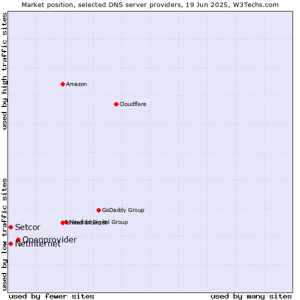 Market position of Openprovider vs. Setcor vs. Netinternet