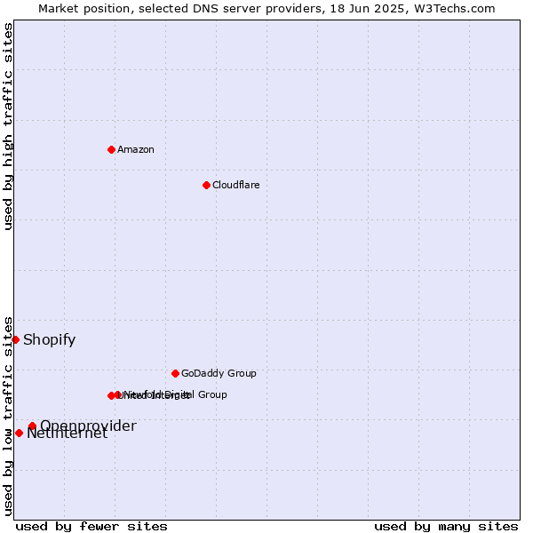Market position of Openprovider vs. Netinternet vs. Shopify