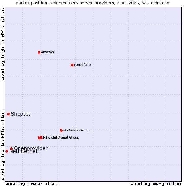 Market position of Openprovider vs. Shoptet vs. Netinternet