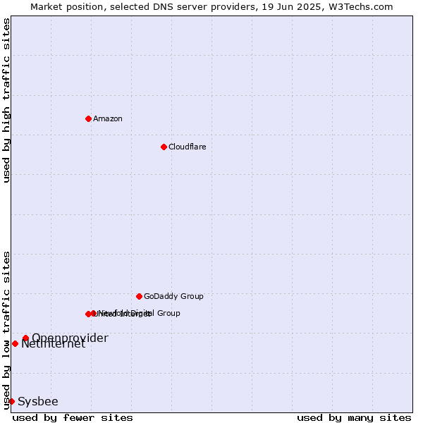 Market position of Openprovider vs. Netinternet vs. Sysbee