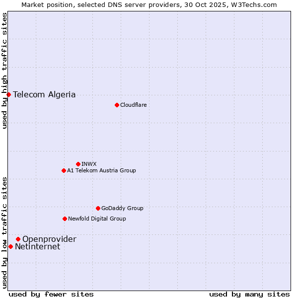 Market position of Openprovider vs. Netinternet vs. Telecom Algeria