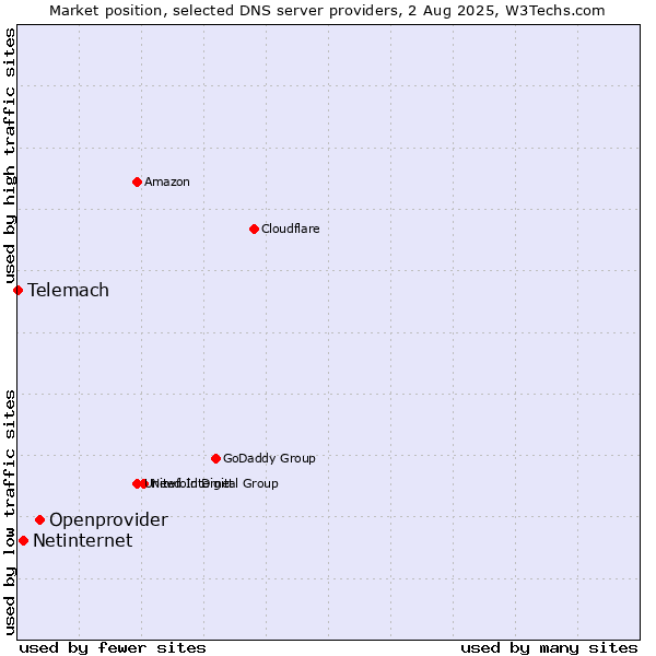 Market position of Openprovider vs. Netinternet vs. Telemach