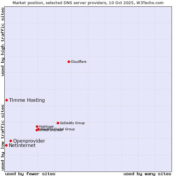 Market position of Openprovider vs. Timme Hosting vs. Netinternet