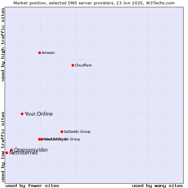 Market position of Your.Online vs. Openprovider vs. Netinternet