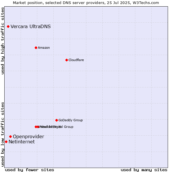 Market position of Openprovider vs. Vercara UltraDNS vs. Netinternet