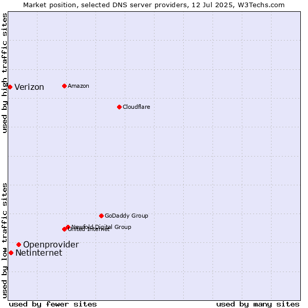 Market position of Openprovider vs. Netinternet vs. Verizon