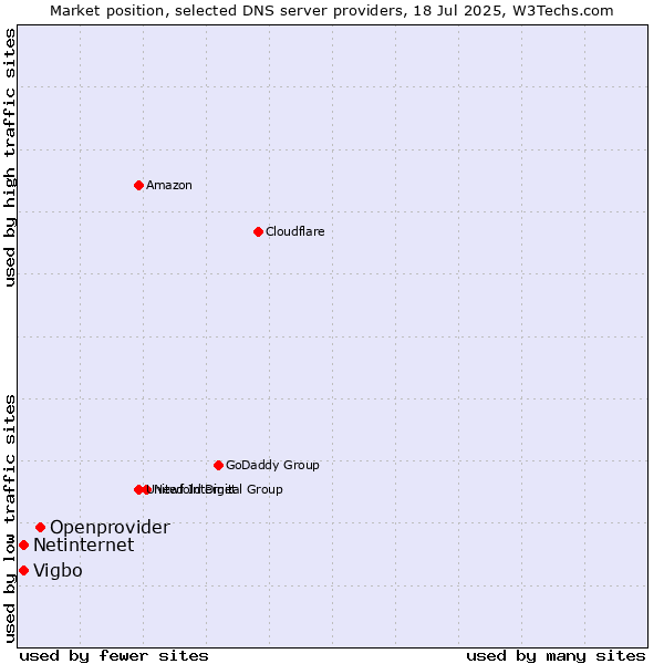 Market position of Openprovider vs. Vigbo vs. Netinternet