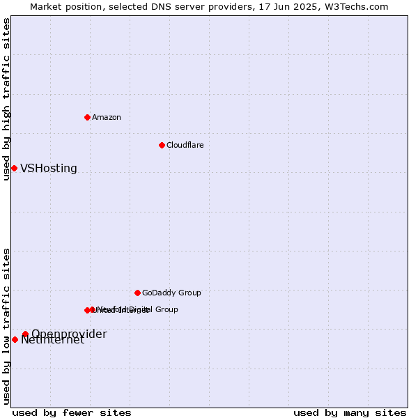Market position of Openprovider vs. Netinternet vs. VSHosting