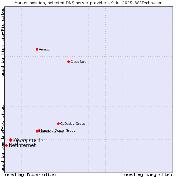Market position of Web.com vs. Openprovider vs. Netinternet