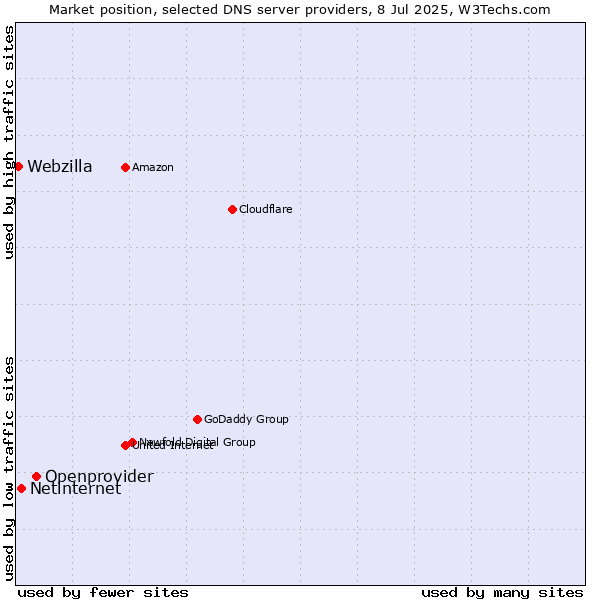 Market position of Openprovider vs. Netinternet vs. Webzilla