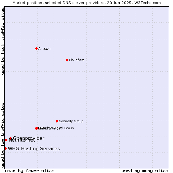 Market position of Openprovider vs. Netinternet vs. WHG Hosting Services