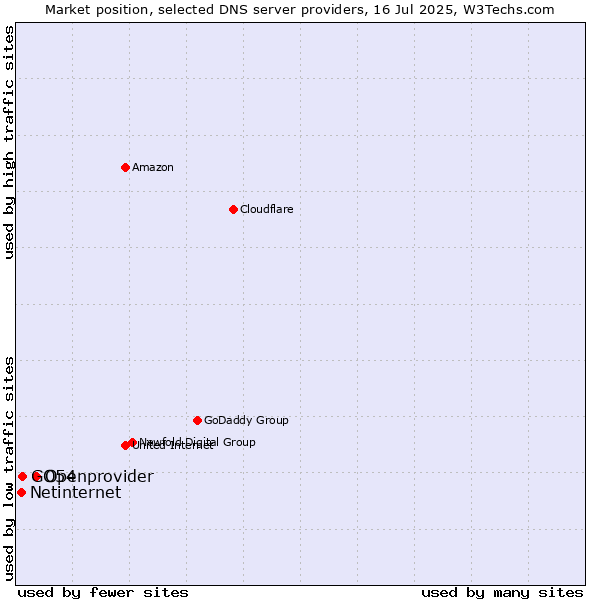 Market position of Openprovider vs. GO54 vs. Netinternet