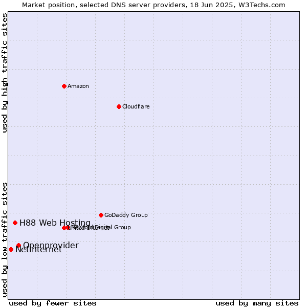 Market position of Openprovider vs. H88 Web Hosting vs. Netinternet
