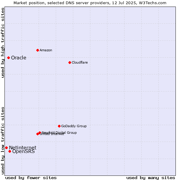Market position of OpenSRS vs. Oracle vs. Netinternet