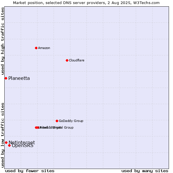Market position of OpenSRS vs. Netinternet vs. Planeetta