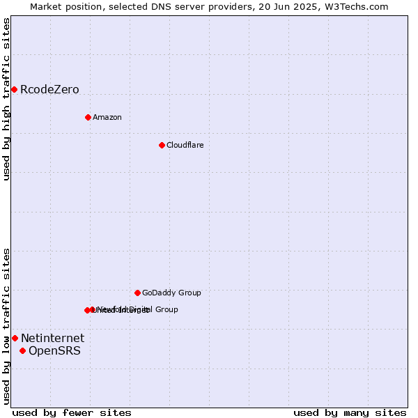 Market position of OpenSRS vs. Netinternet vs. RcodeZero