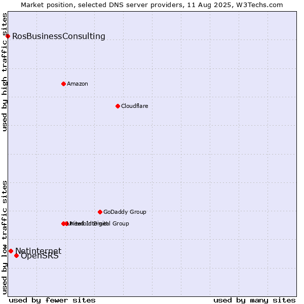 Market position of OpenSRS vs. Netinternet vs. RosBusinessConsulting
