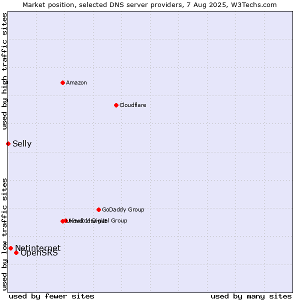 Market position of OpenSRS vs. Netinternet vs. Selly