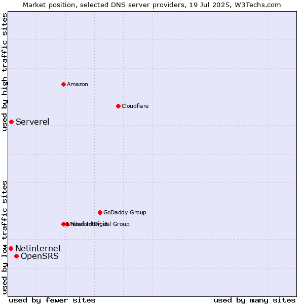 Market position of OpenSRS vs. Serverel vs. Netinternet