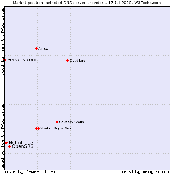 Market position of OpenSRS vs. Netinternet vs. Servers.com