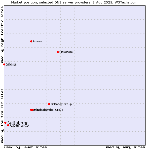 Market position of OpenSRS vs. Netinternet vs. Sfera