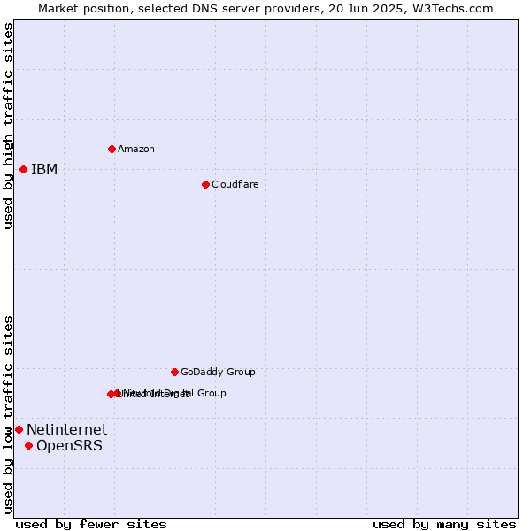 Market position of OpenSRS vs. IBM vs. Netinternet