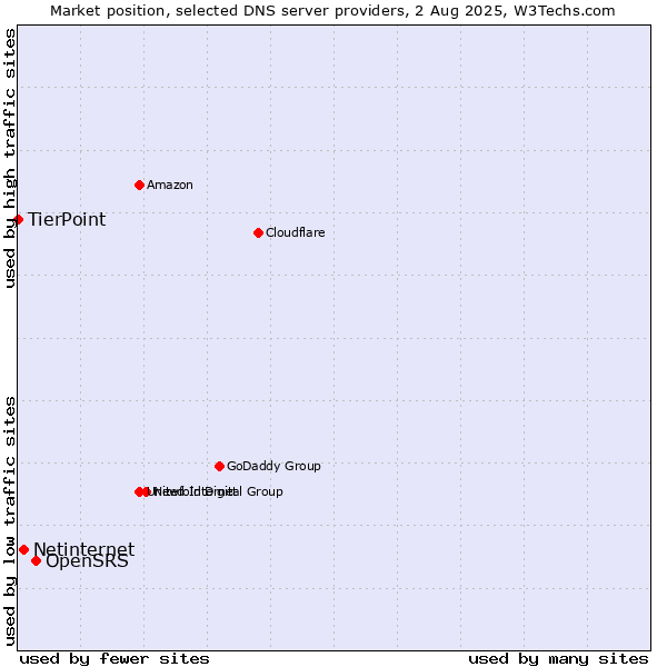 Market position of OpenSRS vs. Netinternet vs. TierPoint
