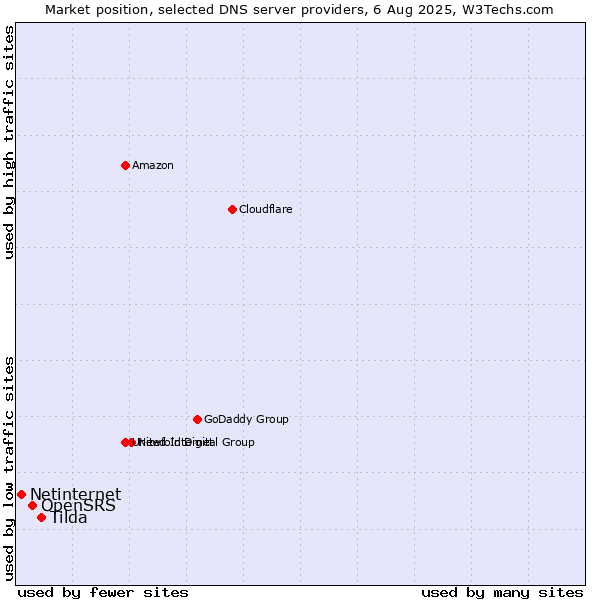 Market position of Tilda vs. OpenSRS vs. Netinternet