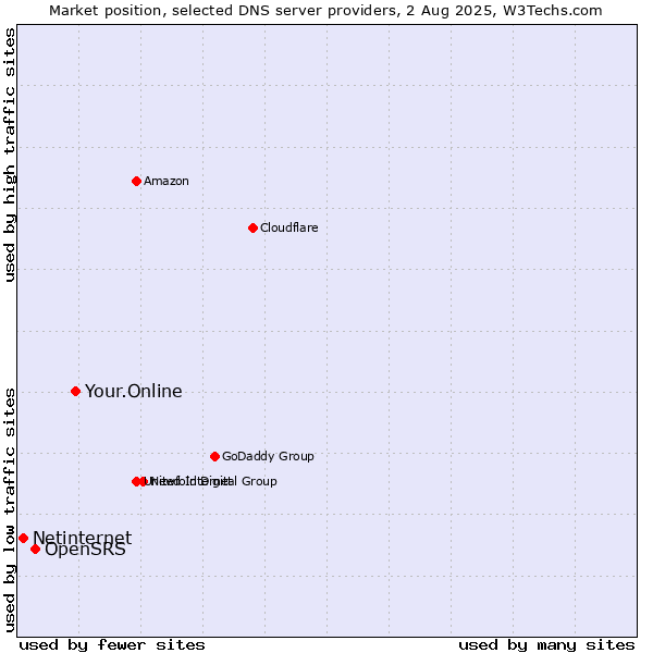 Market position of Your.Online vs. OpenSRS vs. Netinternet