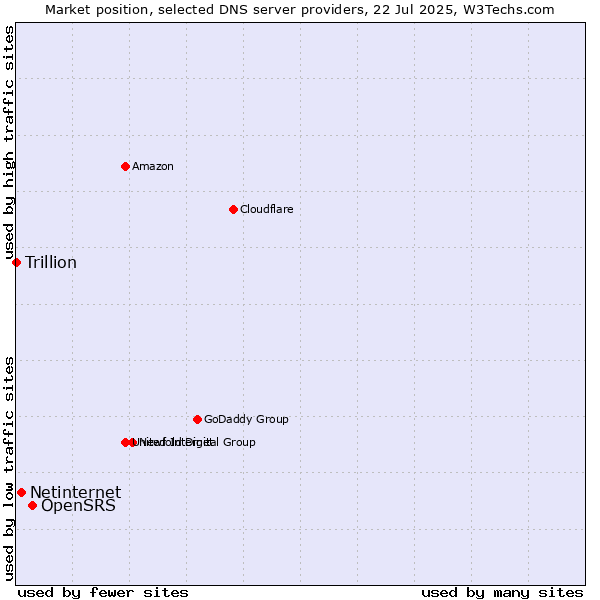 Market position of OpenSRS vs. Netinternet vs. Trillion