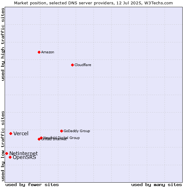 Market position of Vercel vs. OpenSRS vs. Netinternet