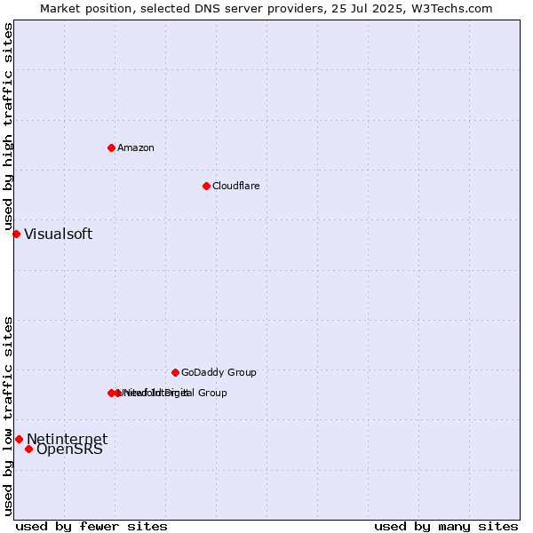Market position of OpenSRS vs. Netinternet vs. Visualsoft