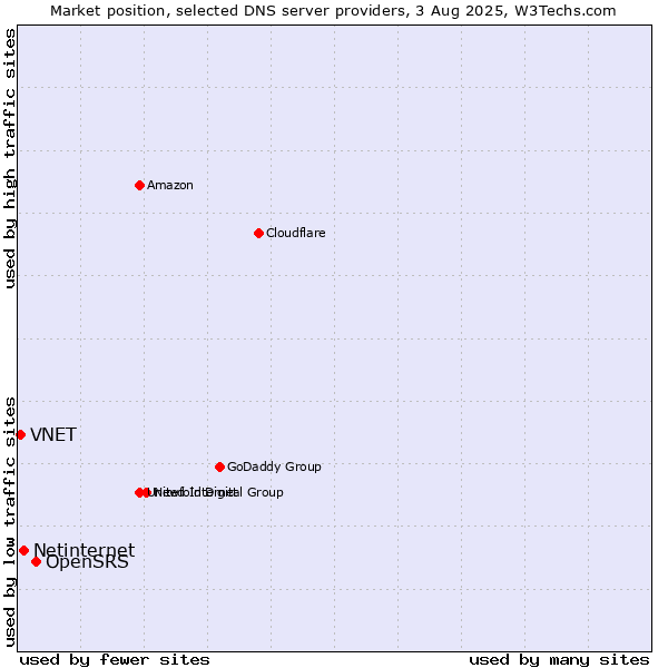 Market position of OpenSRS vs. Netinternet vs. VNET