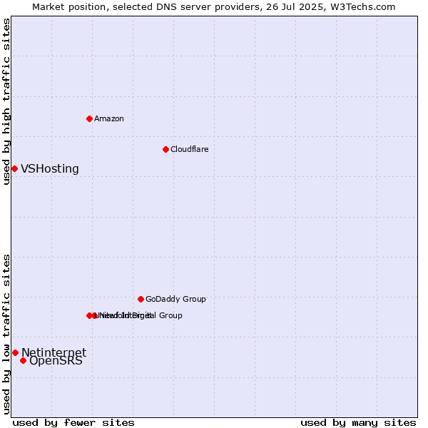 Market position of OpenSRS vs. Netinternet vs. VSHosting